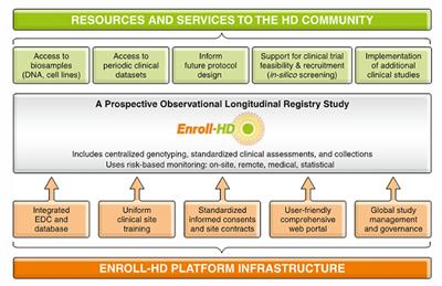 Enroll-HD: An Integrated Clinical Research Platform and Worldwide Observational Study for Huntington's Disease